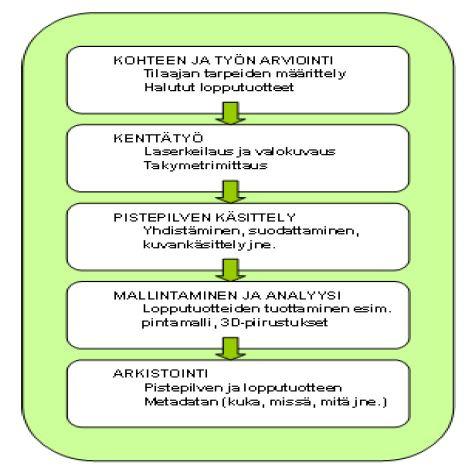 19 4.2 Keilauksen vaiheet Työn alkuvaiheessa tulee määritellä keilaimesta saatavan aineiston käyttötarkoitus.