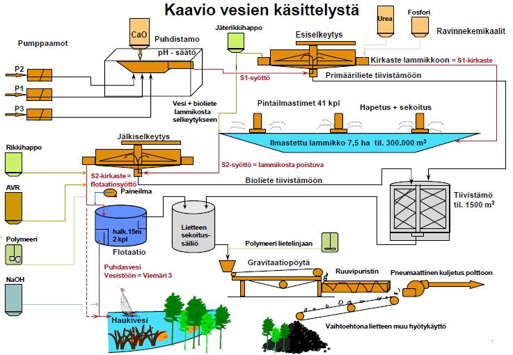 10 (38) Ilmastusaltaasta vesi johdetaan jälkiselkeyttimeen, jossa veden sisältämä kiintoaine (kuollut biomassa) laskeutuu selkeyttimen pohjalle.