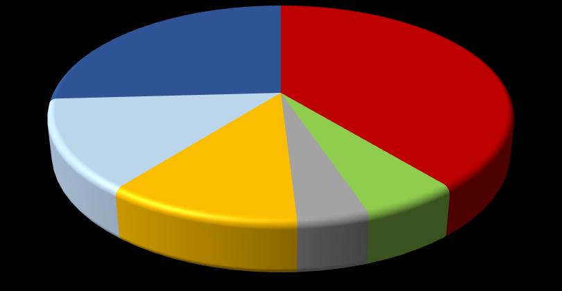 KRAS mut 12/13 39 % PIK3CA