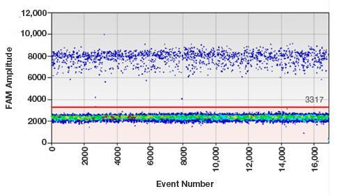 Droplet digital PCR, ddpcr