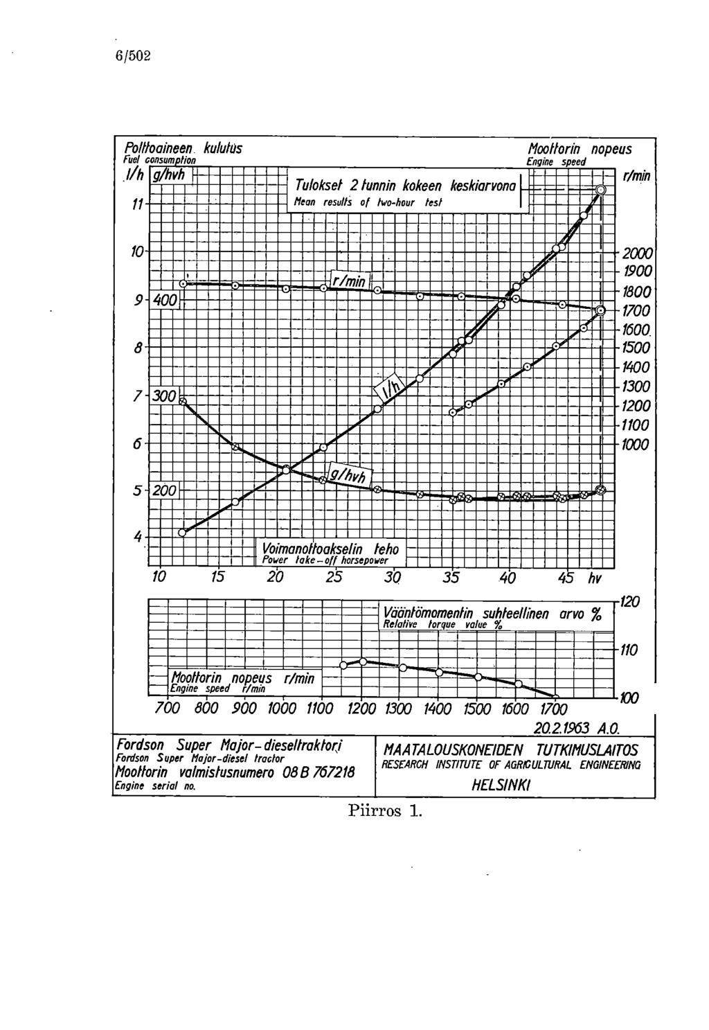 6/502 Polttoaineen kulutus Fuel consumption Moottorin nopeus Engine speed.1/17 g/hvh Tulokset 2 tunnin kokeen keskiarvona r/min 11 Mean results af two-hour test / r 10 /... 2000, / 1900 r/min - 40-Gl i.
