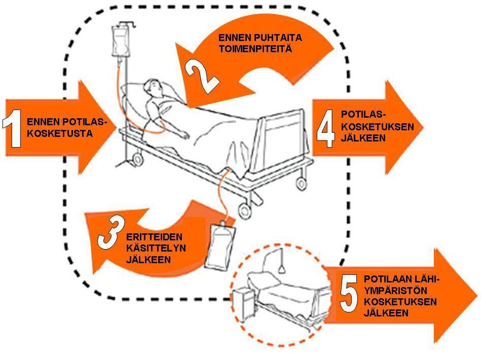 10 2.4 Käsihygienia Käsihygienialla tarkoitetaan niitä kaikkia toimenpiteitä, joilla katkaistaan infektioiden ja mikrobien tartuntatie käsikontaktista (Kainulainen 2010).