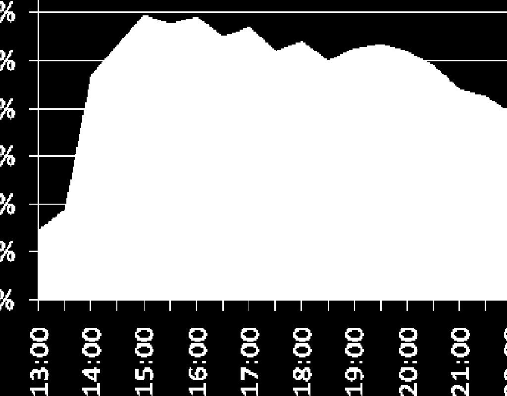 80,0% 70,0% 60,0%