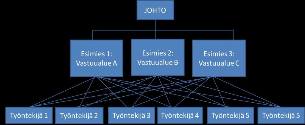 Vallan ja vastuun jakaminen on helppoa toteuttaa suoraviivaisessa rakenteessa. Myös toimintojen päällekkäisyyksiä tapahtuu harvoin. (Asp & Peltonen 1991, 225-226).