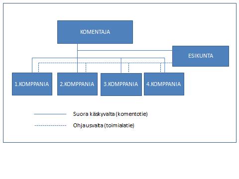 19 Linja-esikuntaorganisaatio on rakenteeltaan hyvin samankaltainen kuin linjaorganisaatio.