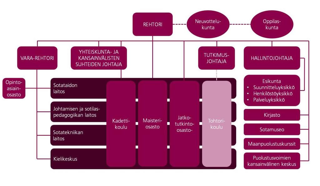 20 Kuvio 5: Esimerkki matriisiorganisaatiosta. Saatavilla www-muodossa http://maanpuolustuskorkeakoulu.fi/documents/1951210/2074540/dia9_v almis+organisaatiokaavio.