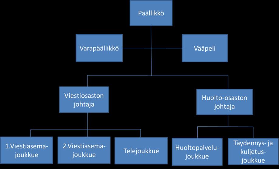 26 Kuvio 8: Perusyksikön organisaatiorakenne