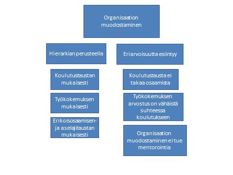 50 Kuvio 11: Organisaation muodostaminen 5.3 Perusyksikön hierarkia Hierarkia on merkittävä osa sotilasorganisaation toimintaa.