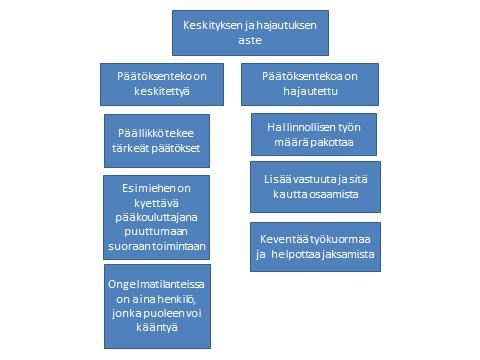 55 Tällainen johtaminen lähestyy Taylorin funktionaalista mallia, jossa korostuu esimiehen ja alaisen välinen valvonta- ohjaussuhde.