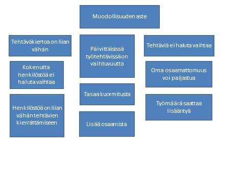 58 Alla olevassa kuviossa on esitelty muodollisuuden aste- teeman pohjalta muodostetut kuvauskategoriat (3kpl) alakategorioineen. Kuvio 14: Muodollisuuden aste 5.