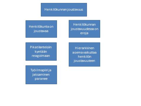 60 Kuvio 15: Henkilökunnan joustavuus 5.7 Tiedonkulku Tiedonkulku tapahtuu linjaorganisaatiossa pääosin pystysuunnassa. Perusyksikön päällikkö vastaa tiedottamisesta omassa yksikössään.