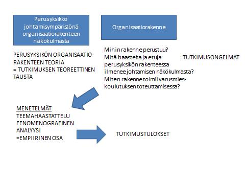 1.2 Tutkimusasetelma ja tutkimusongelmat 5 Kuvio 1: Tutkimusasetelma Tämän tutkimuksen pääongelma on: Millainen perusyksikkö on johtamisympäristönä organisaatiorakenteen näkökulmasta?