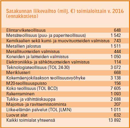 Satakunnan talouskehitys LIIKEVAIHTO Satakunnan liikevaihdon jakauma v.