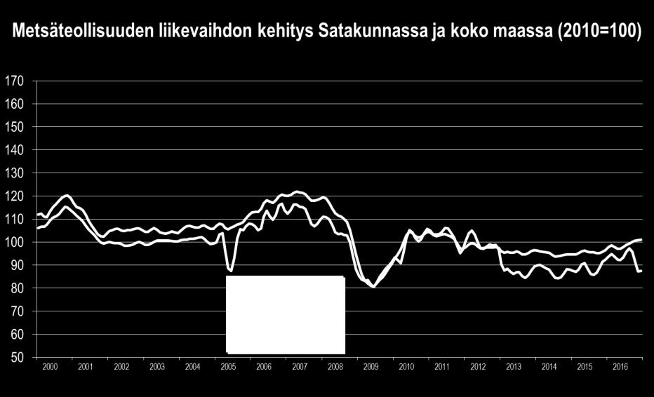 Metsäteollisuuden liikevaihto kasvoi