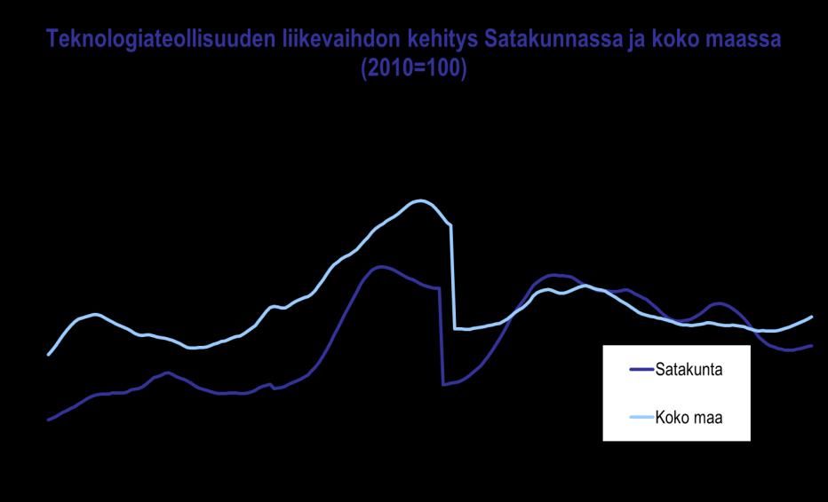 Satakunnan talouskehitys heinä joulukuu 2016 Teollisuuden kasvun käynnistyminen on juontunut