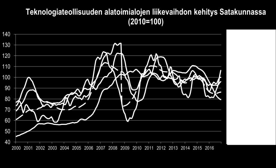 Sen sijaan konepaja- ja meriteollisuus odottavat vielä uutta puhtia esim.