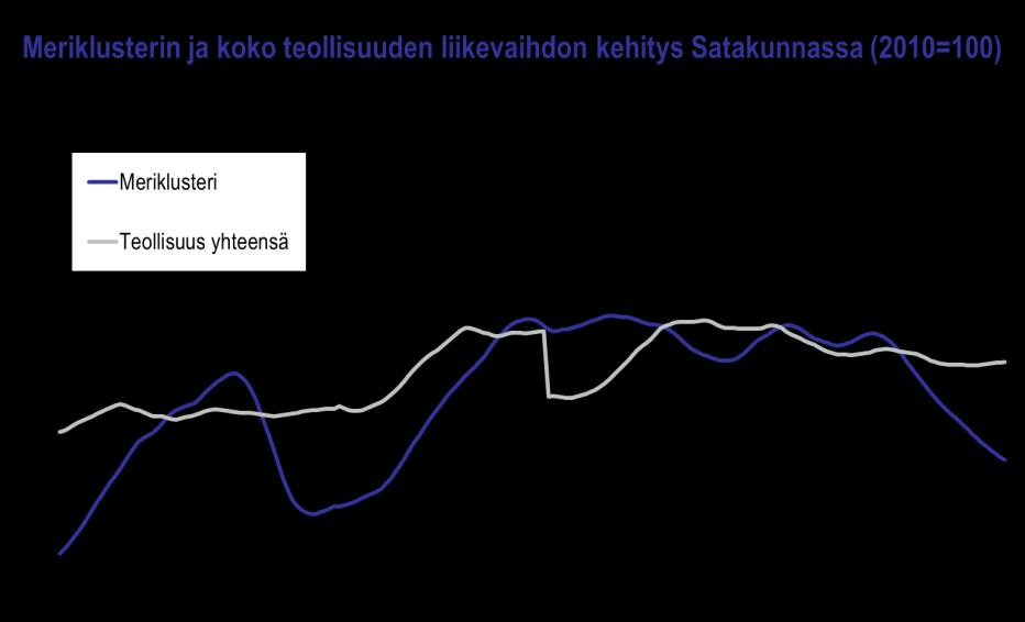 Satakunnan talouskehitys heinä joulukuu 2016 Satakunnan meriklusteriin kuuluu 50 meriteollisuuden kone- ja laitevalmistajaa sekä telakkaa.