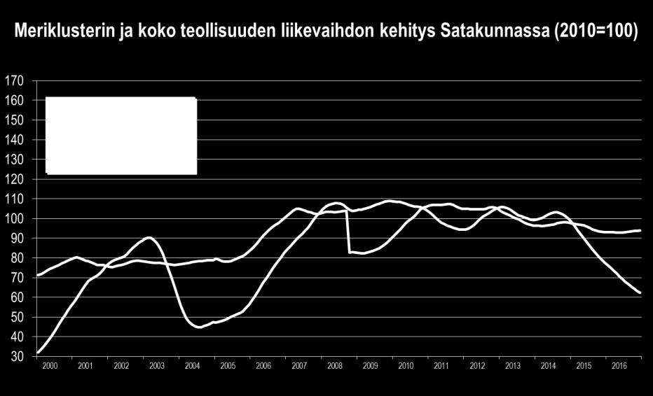 Osa suurista tekijöistä on vaikeuksissa, sillä lasku on peräisin yli 20 henkilön ja osin myös 5 19 henkilön yrityksistä.