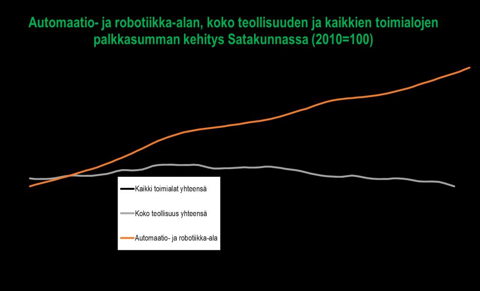 Liikevaihdon kasvu on ollut 2000-luvulla selvästi