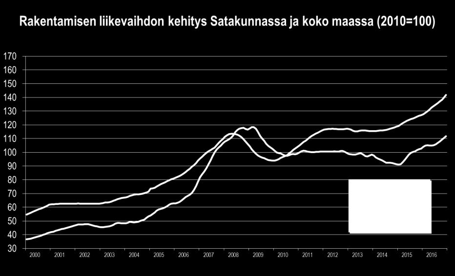 Satakunnan talouskehitys heinä joulukuu 2016