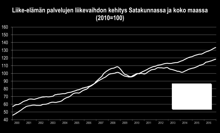 Kaupan liikevaihdon kasvu kiihtyi, mutta majoitus-