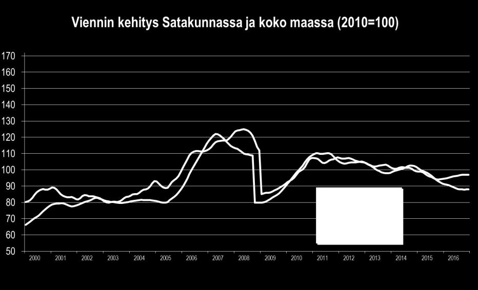 Satakunnan talouskehitys heinä joulukuu 2016 VIENTI Teollisuuden viennin arvo aleni Satakunnassa yhä, mutta aiempaa lievemmin.
