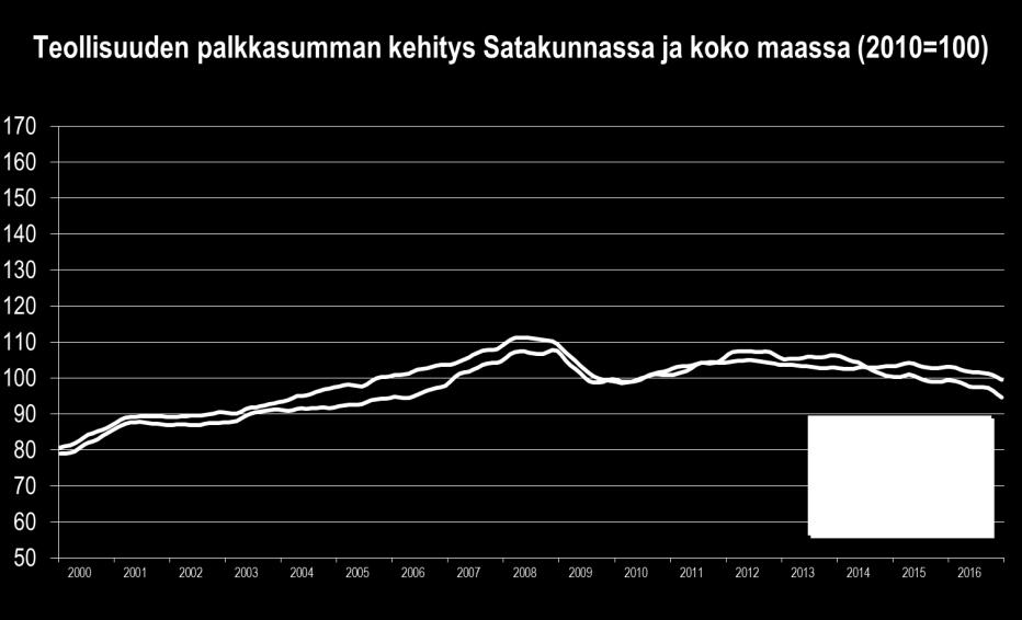 Satakunnan talouskehitys heinä joulukuu 2016 PALKKASUMMA Yritysten maksama palkkasumma kasvoi vain hieman viime vuoden loppupuoliskolla. Kasvua kertyi yhteensä 0,4 %.