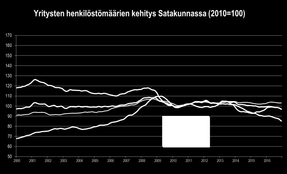 Satakunnan talouskehitys heinä joulukuu 2016 TYÖLLISYYS Satakunnan yritysten loppuvuoden henkilöstökehityksessä on nähtävissä käänteen merkkejä.