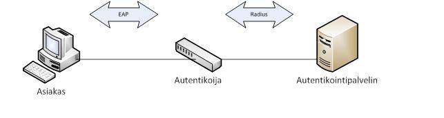 23 Kuvio 10. IEEE 802.1X:n osapuolet 3.2 Todennusprosessi Kuvion 11 alkutilanteessa asiakkaan päätelaite kytkeytyy fyysisesti lähiverkkoon ja kytkimessä oleva verkkorajapinta on vielä kiinni.