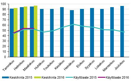 Hotellihuoneiden kuukausittainen käyttöaste ja keskihinta Yöpymisten kokonaismäärä kaikissa majoitusliikkeissä kasvoi 2,7 prosenttia tammi-maaliskuussa Suomen majoitusliikkeissä yövyttiin 4,4