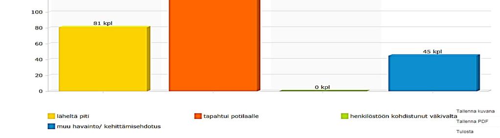 Palvelualuekertomus Numero 11 (28) n hallinto teensä 16 kappaletta. Muihin yksittäisiin syihin liittyviä oli 17 kappaletta.