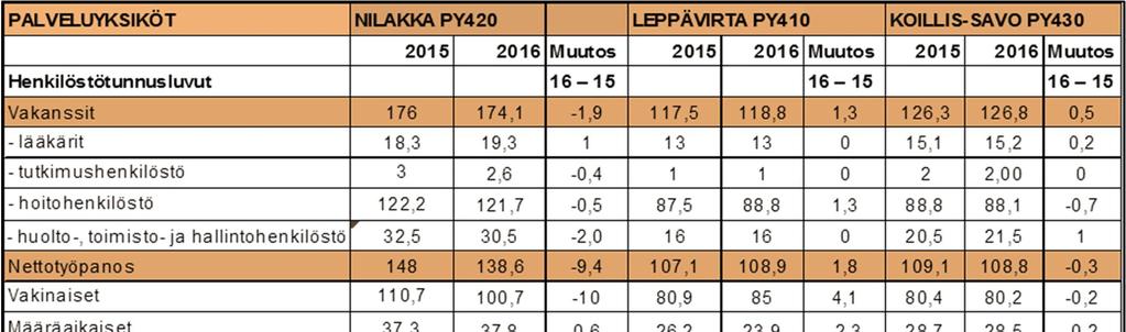Palvelualuekertomus Numero 12 (28) n hallinto Taulukko 1. n palveluyksiköiden vakinainen ja määräaikainen henkilöstö ja heidän nettotyöpanoksensa vuonna 2016.