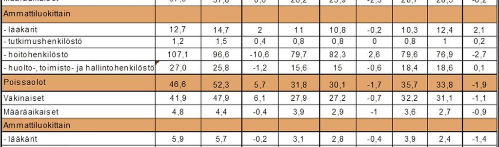 Edelliseen vuoteen 2015 verrattuna sairauspoissaolojen määrä on lisääntynyt 984 päivää. Vuoden 2016 aikana Nilakassa poissaolot ovat lisääntyneet 677 ja Koillis-Savossa 487 päivällä. (Kuvio 4.