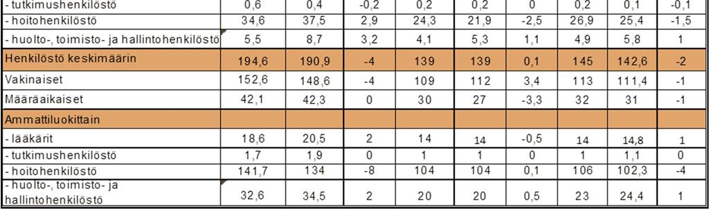 Vastaava määrä palveluyksiköihin jaettuna oli vuonna 2016 Koillis-Savo 44 %, Nilakka 43 % ja Leppävirta 32 %. Henkilöstöstä 13 prosenttia muodostaa 74 prosenttia koko organisaation poissaoloista.