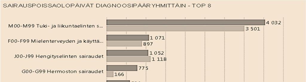 Yhteenvetona vastauksista voi todeta, että n henkilöstö on motivoitunutta ja yhteistyökykyistä. Oman työkyvyn ylläpitäminen nähdään tärkeäksi asiaksi.