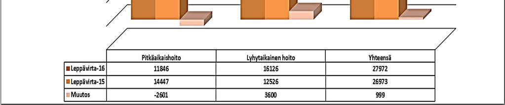 Palvelualuekertomus Numero 17 (28) n hallinto Pitkäaikaispotilaiden hoitopäivät ovat lisääntyneet ja näitä potilaita on jouduttu hoitamaan kaikilla osastoilla, myös kuntoutus- ja akuuttiosastolla.