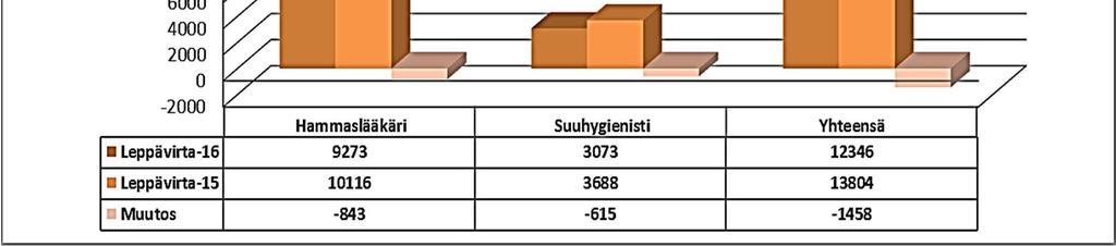 Palvelualuekertomus Numero 18 (28) n hallinto Kuvio 8. Leppävirran palveluyksikön suun terveydenhuollon käynnit 1.1 31.12.2016 vrt.