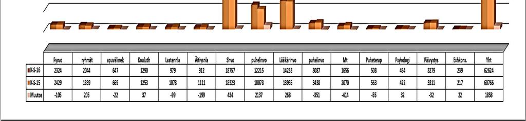 Palvelualuekertomus Numero 19 (28) n hallinto Vaikka hoitajaresurssissa oli huomattavaa vajetta vuoden 2016 aikana, hoitajan vastaanottokäyntien ja puhelinpalvelun määrää pystyttiin lisäämään.