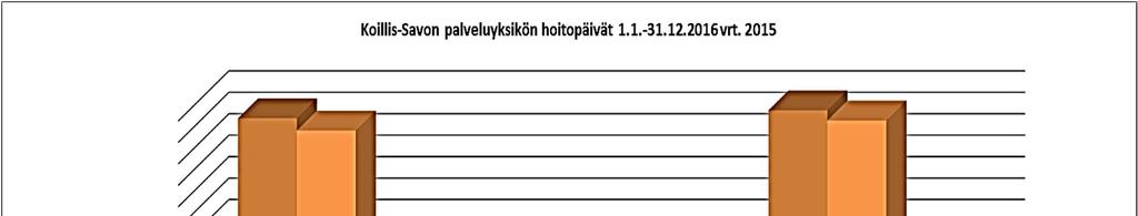 2015 Laitoshoito Vuodeosastopalveluiden käytössä Juankoski alitti hieman palvelusopimuksen hoitopäivämäärän, kun taas Kaavi ja Rautavaara ylittivät suunnitellun.