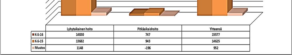Juankosken vuodeosastolta myytiin vuodeosastopalveluita 660 hoitopäivää Kuopion kaupungille. Kaavin vuodeosaston kuormitus oli keskimäärin 89 %, ja keskimääräinen hoitoaika oli 11 vuorokautta.