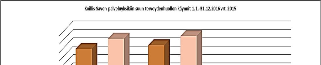 Palvelualuekertomus Numero 20 (28) n hallinto Suun terveydenhuolto Suun terveydenhuollossa hoitotakuu toteutui hyvin. Kiireettömään hoitoon ajan hammaslääkärille on saanut 1-2 kuukauden sisällä.