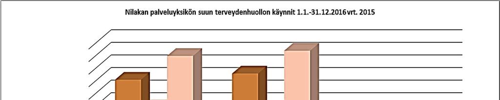 ) Kuvio 13. Nilakan palveluyksikön hoitopäivät 1.1 31.12.2016 vrt. vuosi 2015.