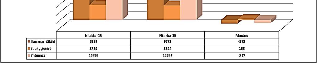 Etenkin hammaslääkärivaje on tuonut lisähaasteita toiminnan järjestämiseen kaikilla paikkakunnilla. Ostopalveluja on jouduttu käyttämään.