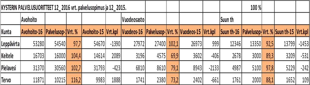 Palvelualuekertomus Numero 24 (28) n hallinto Radiologitoiminta Leppävirta tukeutuu radiologisessa toiminnassa Varkaudesta saataviin konsultaatioihin. Nilakan ja jen radiologiapalvelut on tuottanut 1.