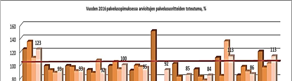 Palvelualuekertomus Numero 25 (28) n hallinto Kuvio 15.