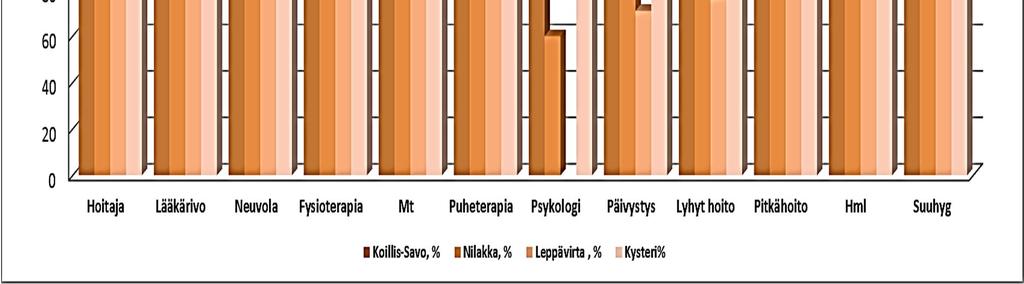 palveluyksiköissä, yhteensä 6896 käyntiä. Hoitajien puhelut, jotka korvaavat vastaanottokäynnit, lisääntyivät merkitsevästi Koillis-Savossa (+2137 kpl) ja Nilakassa (+1403 kpl).