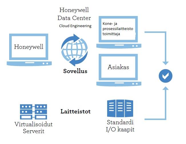 Mullistaa projektityön - LEAP engineering Virtualisointi/Could Engineering yhdessä Universal IO:n kanssa integroi Honeywell:n, kone ja prosessilaitetoimittajat ja asiakkaan!