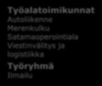 Kemianteollisuus Kumiteollisuus ja autonrengas Lasikeraaminen teollisuus Maatalous Metalliala