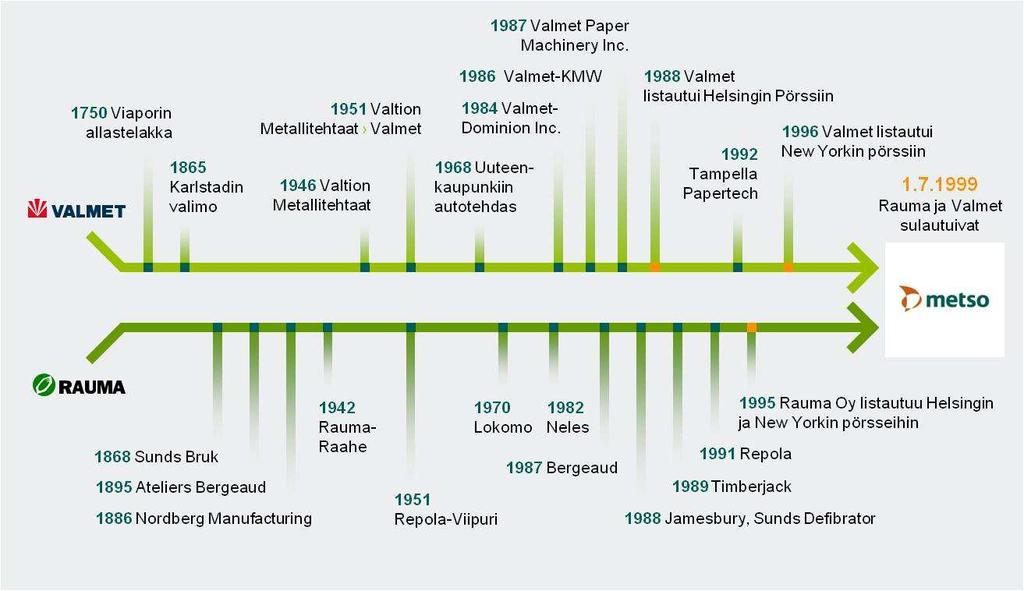 8 vat UPM-Kymmene Oy:n ja Raumasta tuli tällöin UPM-Kymmenen tytäryhtiö. Vuonna 1996 myös Valmet listautui New Yorkin pörssiin. (Mt.