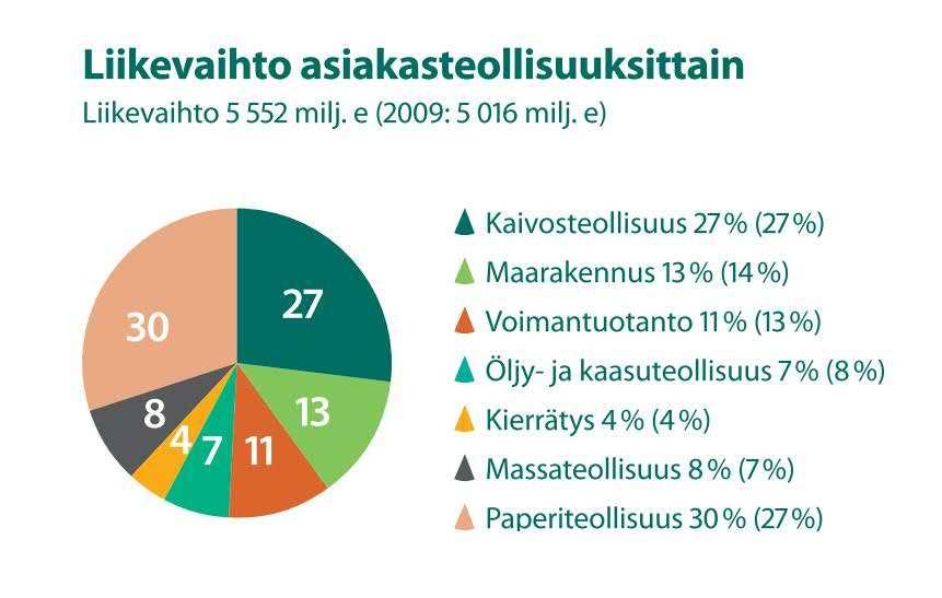 5 Matti Kähkönen, joka on aiemmin toiminut Metson Kaivos- ja maanrakennusteknologia segmentin toimitusjohtajana. (Metso lyhyesti, 2011.